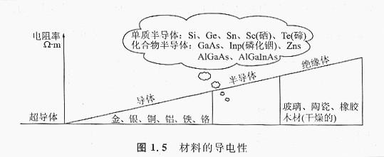 什么是N型、P型半導體，什么是N+型、P-型半導體，這兩個是有什么含義？