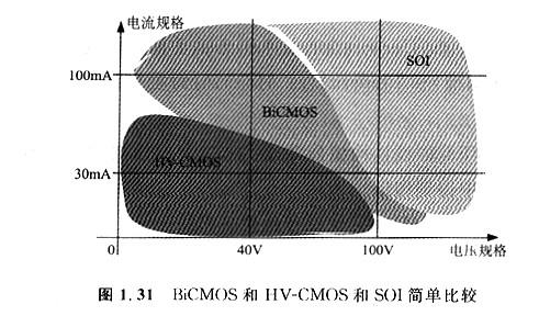 MOS的集成：CMOS、BICMOS/BIMOS、HV-CMOS這幾個型號是有什么區(qū)別