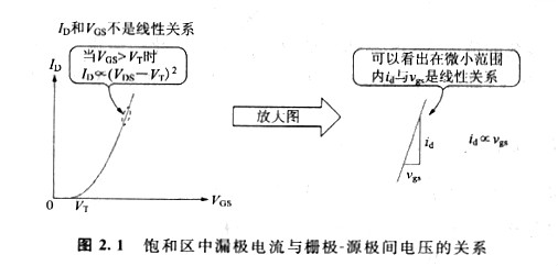 mos管模型及三個(gè)小信號(hào)參數(shù)