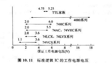 cmos低電壓下工作、CMOS規(guī)范邏輯IC的工作電源電壓范圍