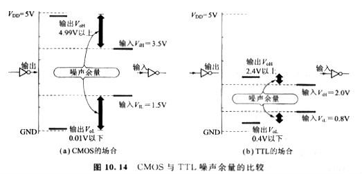 CMOS噪聲余量是由輸出振幅的最小值與輸入信號(hào)最小必要的振幅之差來做定義