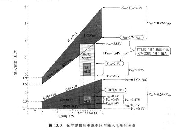 cmos、ttl電平輸入電壓，它們存在有兩種規(guī)格？