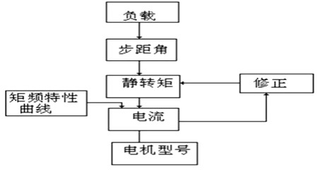 步進馬達驅(qū)動器