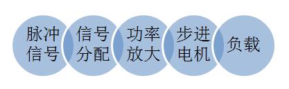 步進(jìn)馬達(dá)驅(qū)動器-步進(jìn)電機步進(jìn)驅(qū)動器工作原理詳解