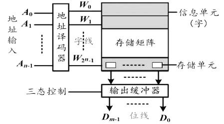 MOS管構(gòu)成的存儲(chǔ)矩陣-ROM與RAM重點(diǎn)分析-KIA MOS管