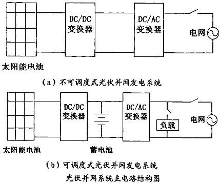 光伏并網(wǎng)逆變器