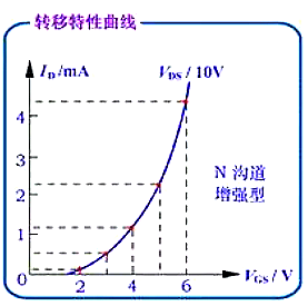 MOS 增強型 耗盡型