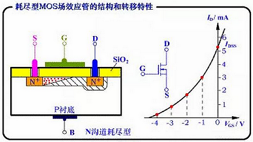 MOS 增強型 耗盡型