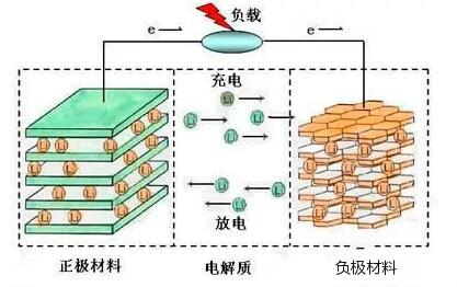 鋰離子電池-鋰離子電池構造及工作原理、制作工藝大全-KIA MOS管