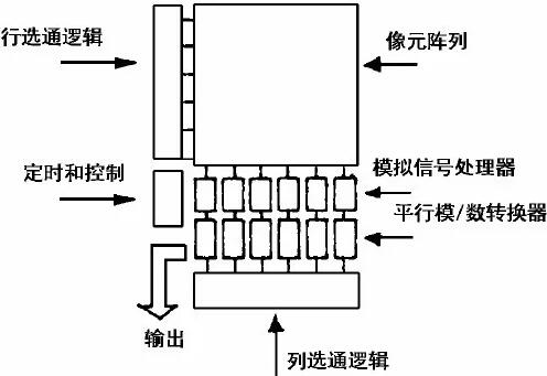 cmos圖像傳感器