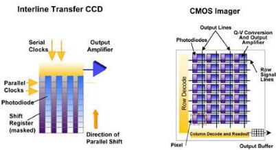 ccd傳感器和cmos區(qū)別-ccd與cmos傳感技術(shù)原理、作用及其區(qū)別對(duì)比詳解-KIA MOS管