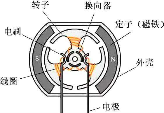 無(wú)刷電機(jī)與有刷電機(jī)的區(qū)別