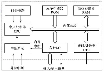 單片機(jī)