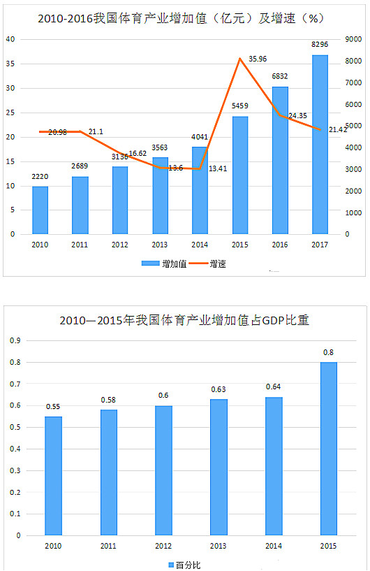 中國體育產(chǎn)業(yè)現(xiàn)狀