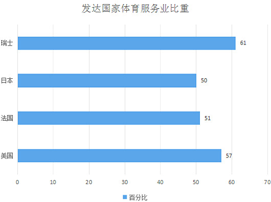 中國體育產(chǎn)業(yè)現(xiàn)狀