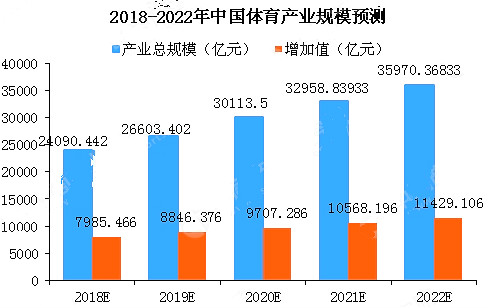 中國體育產(chǎn)業(yè)現(xiàn)狀