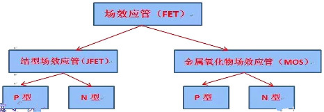 半導體技術(shù)知識-半導體元器件FET場效應(yīng)管分類及其技術(shù)詳解-KIA MOS管