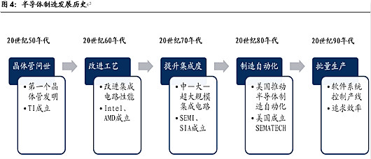 半導(dǎo)體制造發(fā)展歷史與幾大難點-半導(dǎo)體制造難在哪里-KIA MOS管