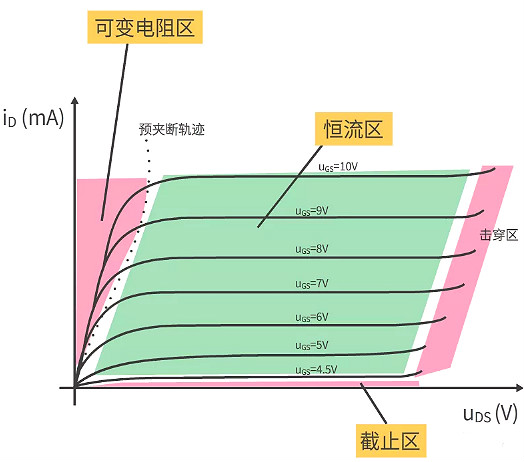 MOS管輸出特性曲線