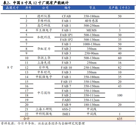 8寸晶圓,功率,電源IC,驅(qū)動(dòng)IC