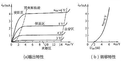 判斷場效應管工作區(qū)域