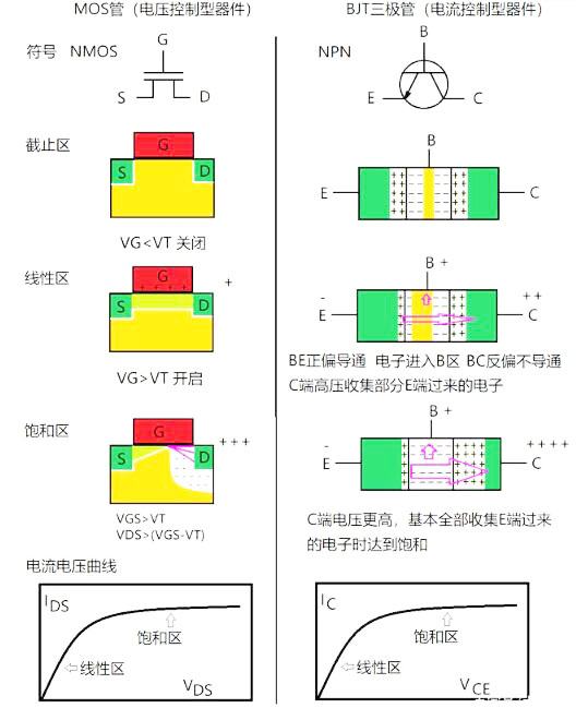 MOS管和三極管區(qū)別-分析MOS管和三極管原理圖對比-KIA MOS管