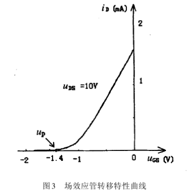 場效應管夾斷電壓