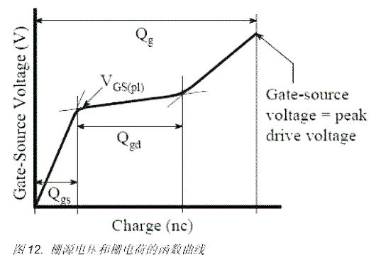 MOS管電容特性