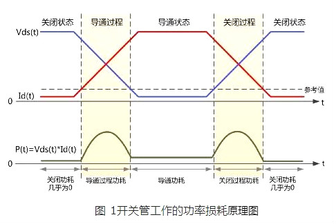 MOS管知識(shí)|MOS管功率損耗如何測試？-KIA MOS管