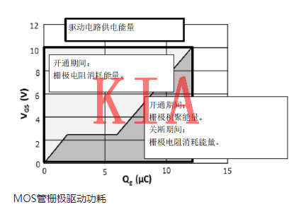 MOS管，驅(qū)動(dòng)功率