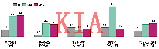 氮化鎵MOS管與碳化硅MOS管的結(jié)構(gòu)、性能差異分析-KIA MOS管