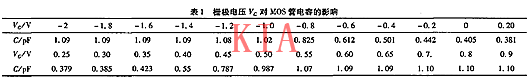 MOS管變容特性