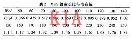 MOS管變容特性