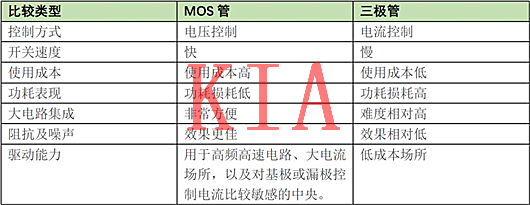 MOS管種類