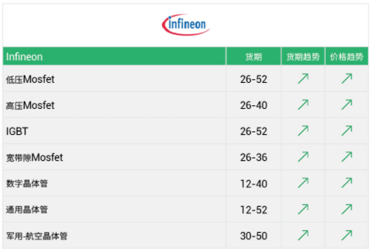 交期達(dá)52周！芯片暴漲8%，功率半導(dǎo)體新一輪漲價(jià)潮！-KIA MOS管