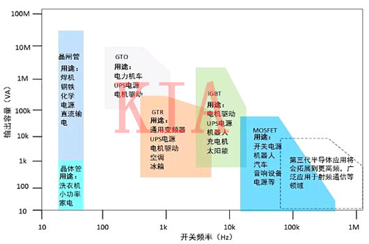 功率半導(dǎo)體器件分類