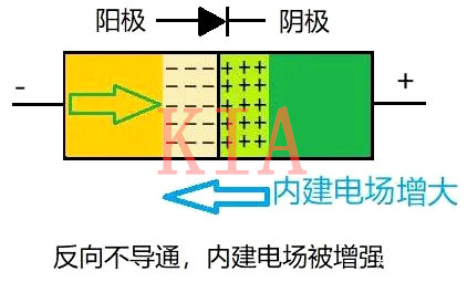 二極管 單向?qū)щ? title=