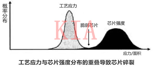 MOS管封裝失效