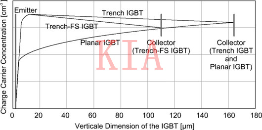 IGBT 平面型 溝槽型