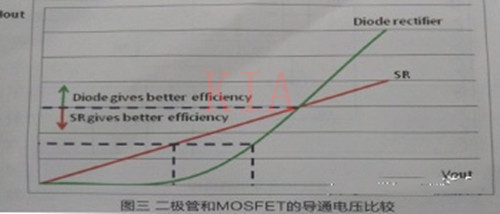 MOSFET 同步整流驅(qū)動