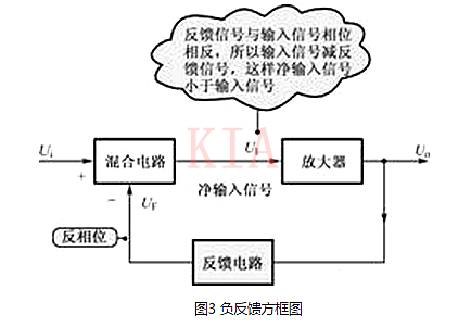 負(fù)反饋 放大電路