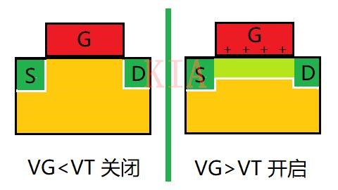 MOS管飽和區(qū)溝道夾斷了為什么還有電流？-KIA MOS管