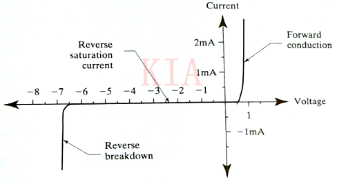 淺析二極管反向擊穿電壓是多少？-KIA MOS管