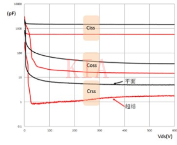 高壓功率MOSFET 寄生電容