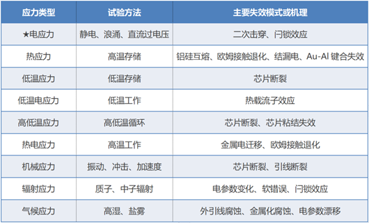 元器件 過電應(yīng)力