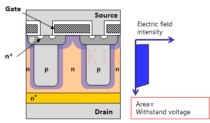 超級結(jié)MOSFET 超結(jié)型結(jié)構(gòu)