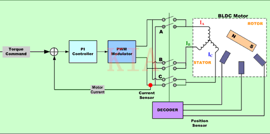 【入門(mén)必看】BLDC電機(jī)控制算法圖文分享-KIA MOS管