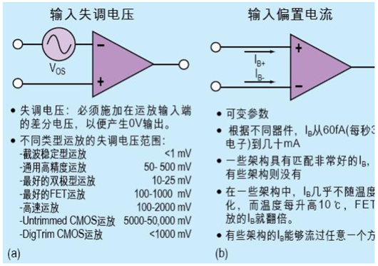 運(yùn)放 輸入失調(diào)電流 輸入失調(diào)電壓