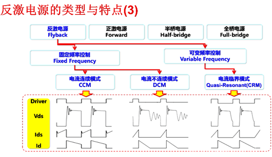 反激電源 變壓器 CCM DCM CRM