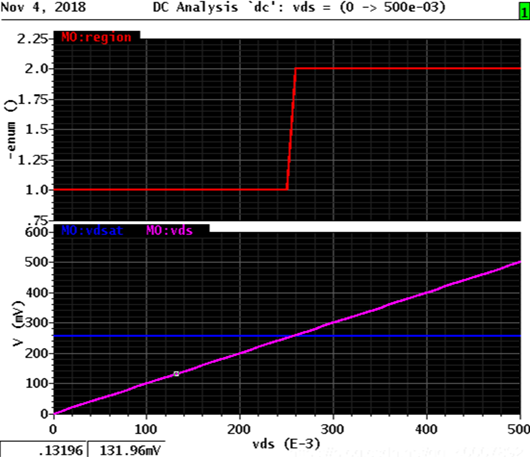MOS管 vd vdsat region